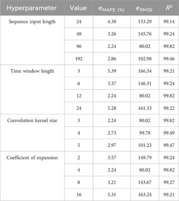 Multi-scenario renewable energy absorption capacity assessment method based on the attention-enhanced time convolutional network